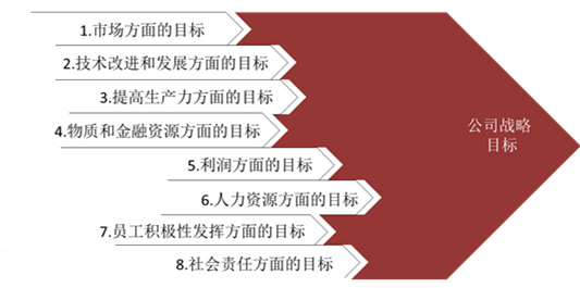 【戰(zhàn)略管理】戰(zhàn)略目標(biāo)是什么？企業(yè)的戰(zhàn)略目標(biāo)體系構(gòu)成