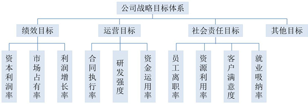 【戰(zhàn)略管理】戰(zhàn)略目標(biāo)是什么？企業(yè)的戰(zhàn)略目標(biāo)體系構(gòu)成