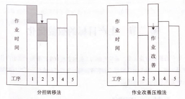 如何提高流水線作業(yè)產(chǎn)能？