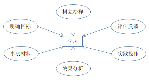 如何有效培訓(xùn)？有效培訓(xùn)的六大前提！