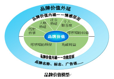 【營銷管理】企業(yè)如何選擇品牌戰(zhàn)略？