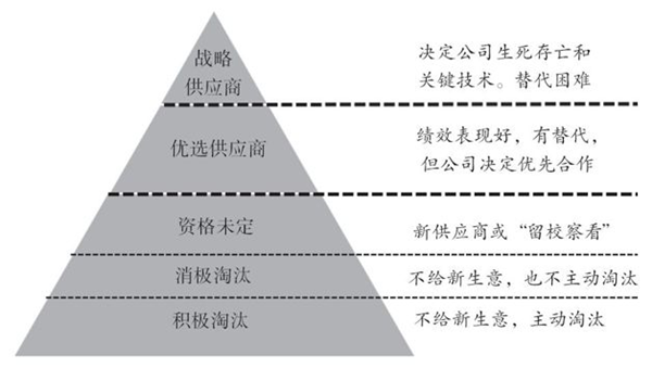 如何對供應(yīng)商進(jìn)行分類？
