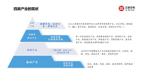 正睿咨詢集團(tuán)新質(zhì)生產(chǎn)力系列課程之《新形勢、新規(guī)劃、新未來》