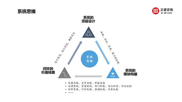 正睿咨詢集團(tuán)新質(zhì)生產(chǎn)力系列課程之《新形勢、新規(guī)劃、新未來》